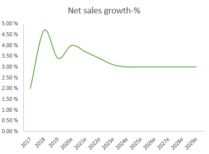 Estimate generation for company experiencing moderate growth